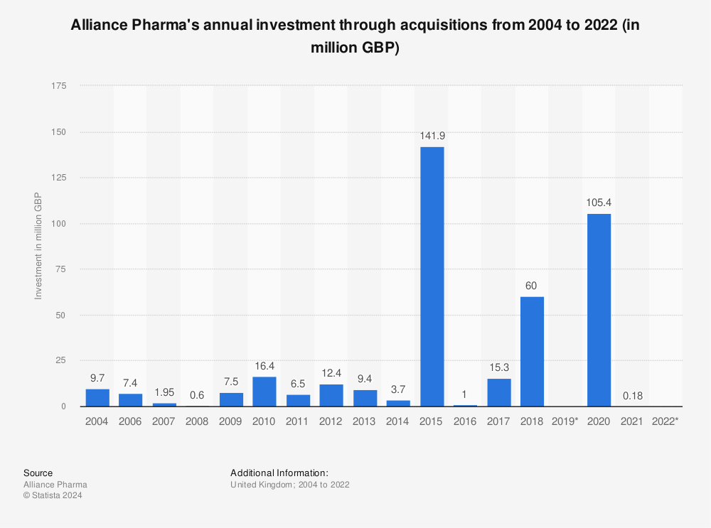 Statistic: Alliance Pharma's annual investment through acquisitions from 2004 to 2022 (in million GBP) | Statista