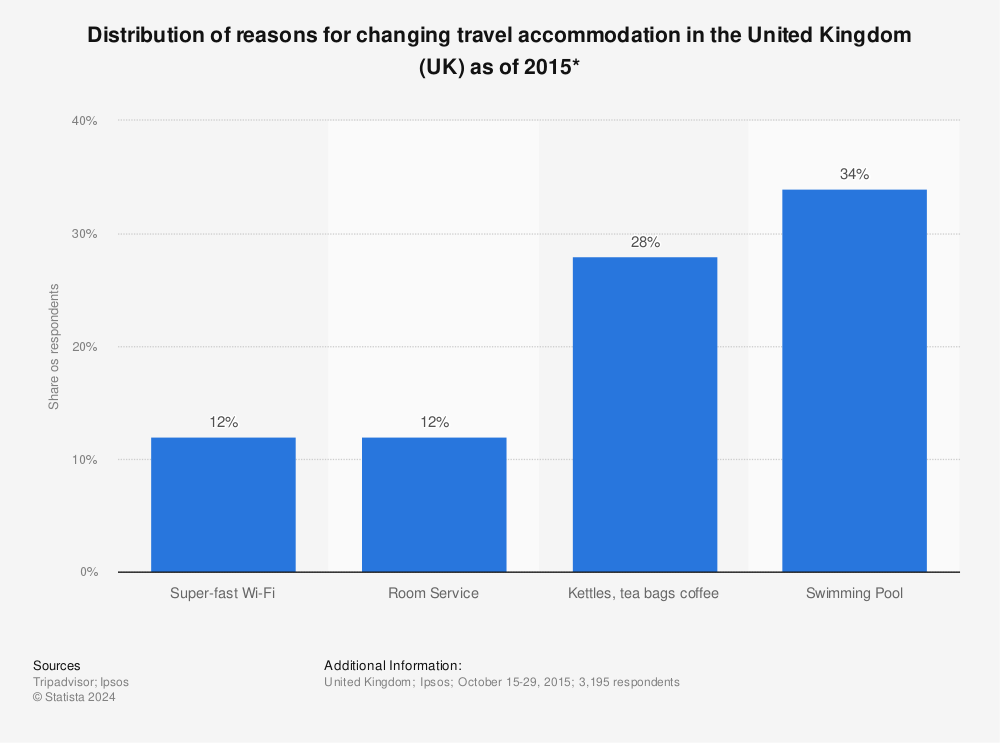 Statistic: Distribution of reasons for changing travel accommodation in the United Kingdom (UK) as of 2015* | Statista