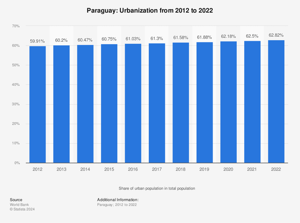 Statistic: Paraguay: Urbanization from 2010 to 2020 | Statista