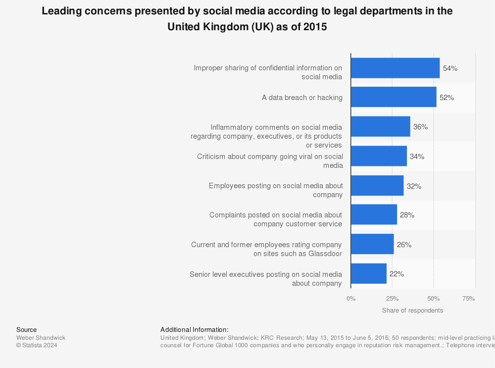 Statistic: Leading concerns presented by social media according to legal departments in the United Kingdom (UK) as of 2015 | Statista