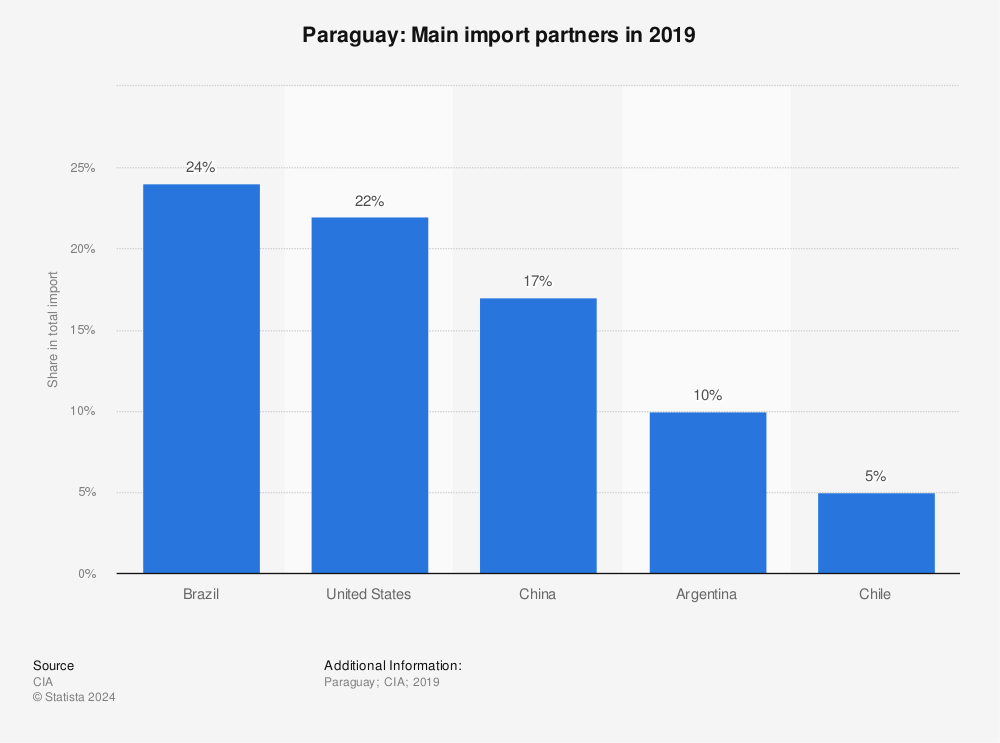 Statistic: Paraguay: Main import partners in 2019 | Statista