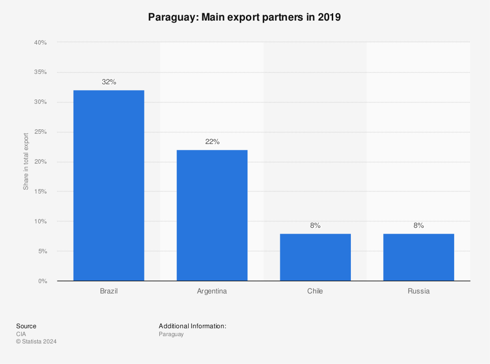 Statistic: Paraguay: Main export partners in 2019 | Statista