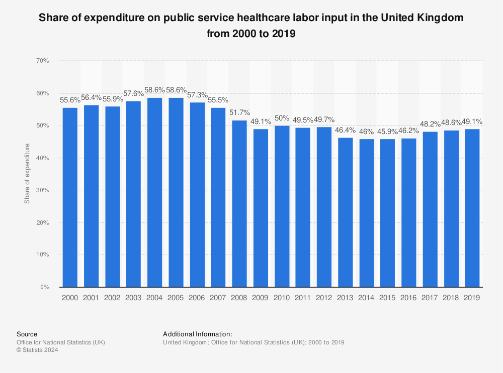 Statistic: Share of expenditure on public service healthcare labor input in the United Kingdom from 2000 to 2019 | Statista