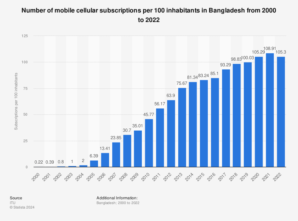 Statistic: Number of mobile cellular subscriptions per 100 inhabitants in Bangladesh from 2000 to 2021 | Statista
