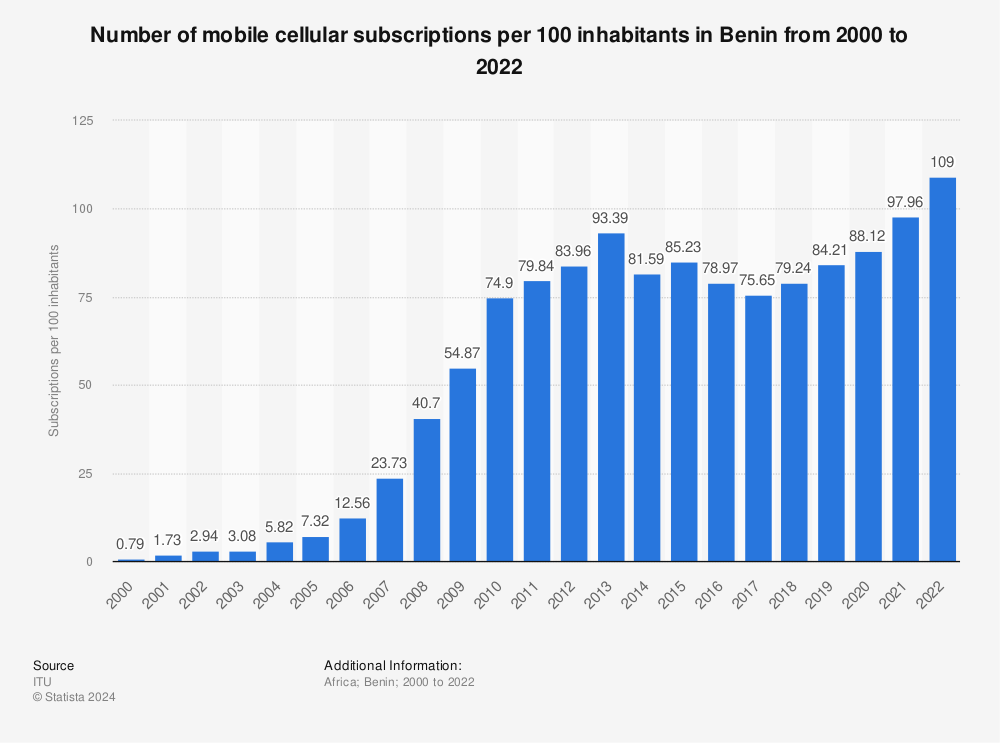Statistic: Number of mobile cellular subscriptions per 100 inhabitants in Benin from 2000 to 2020 | Statista