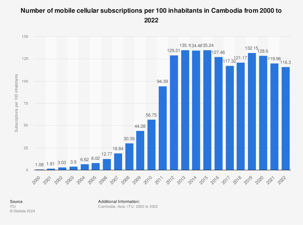 Statistic: Number of mobile cellular subscriptions per 100 inhabitants in Cambodia from 2000 to 2022 | Statista