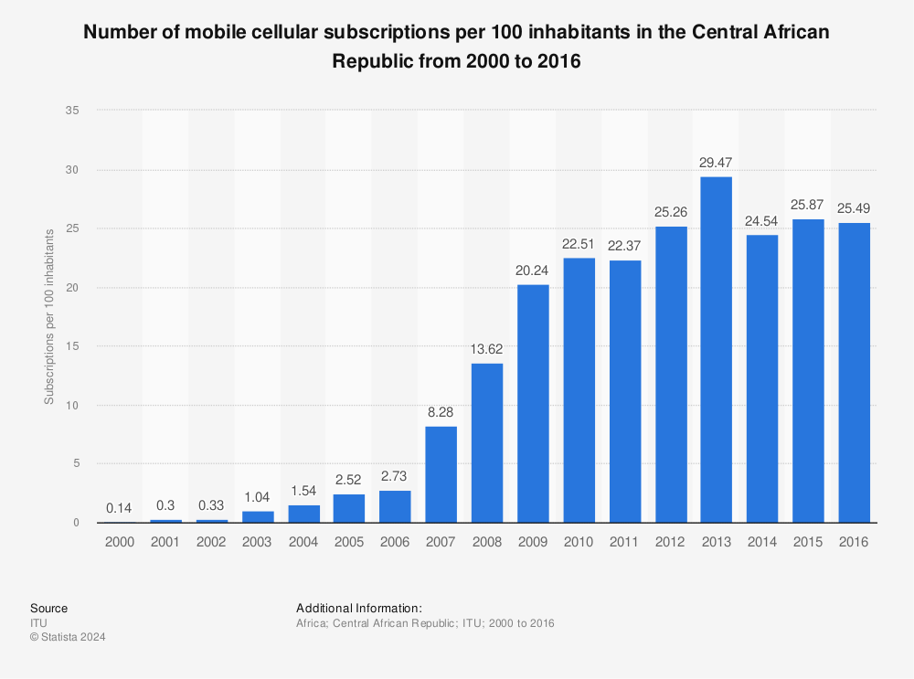 Statistic: Number of mobile cellular subscriptions per 100 inhabitants in the Central African Republic from 2000 to 2016 | Statista
