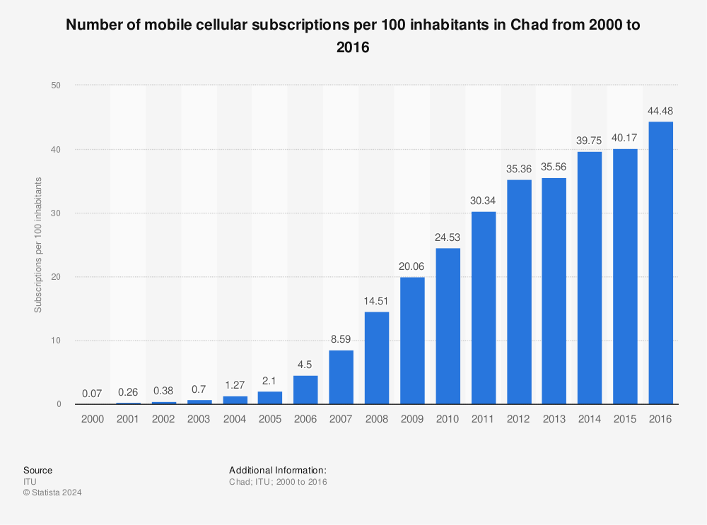 Statistic: Number of mobile cellular subscriptions per 100 inhabitants in Chad from 2000 to 2016 | Statista