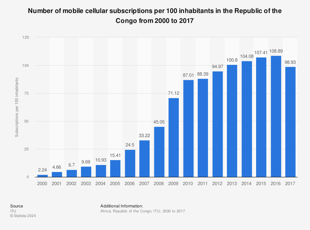 Statistic: Number of mobile cellular subscriptions per 100 inhabitants in the Republic of the Congo from 2000 to 2017 | Statista