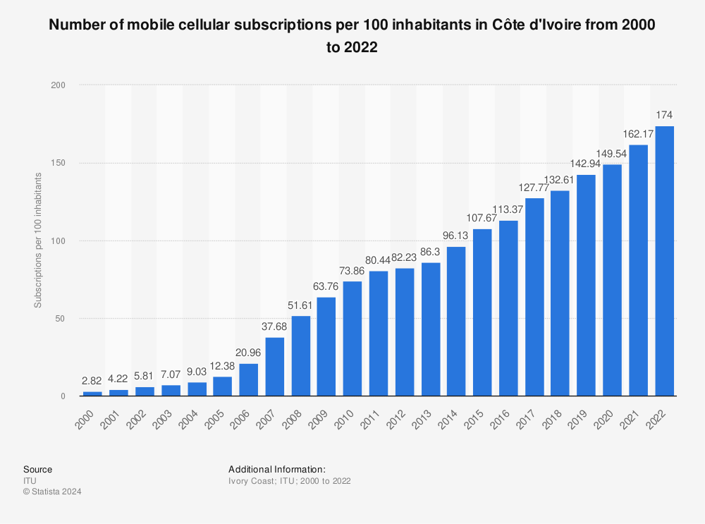 Statistic: Number of mobile cellular subscriptions per 100 inhabitants in Côte d'Ivoire from 2000 to 2020 | Statista