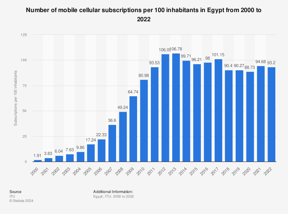 Statistic: Number of mobile cellular subscriptions per 100 inhabitants in Egypt from 2000 to 2020 | Statista