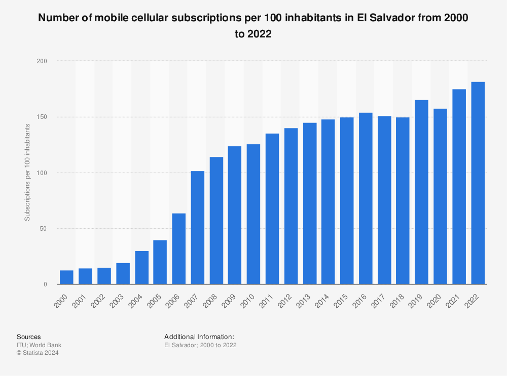 Statistic: Number of mobile cellular subscriptions per 100 inhabitants in El Salvador from 2000 to 2020 | Statista