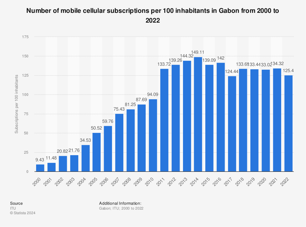 Statistic: Number of mobile cellular subscriptions per 100 inhabitants in Gabon from 2000 to 2020 | Statista