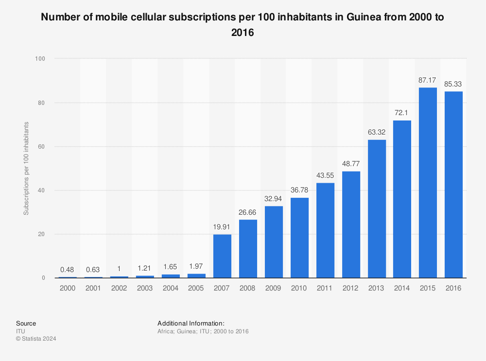 Statistic: Number of mobile cellular subscriptions per 100 inhabitants in Guinea from 2000 to 2016 | Statista