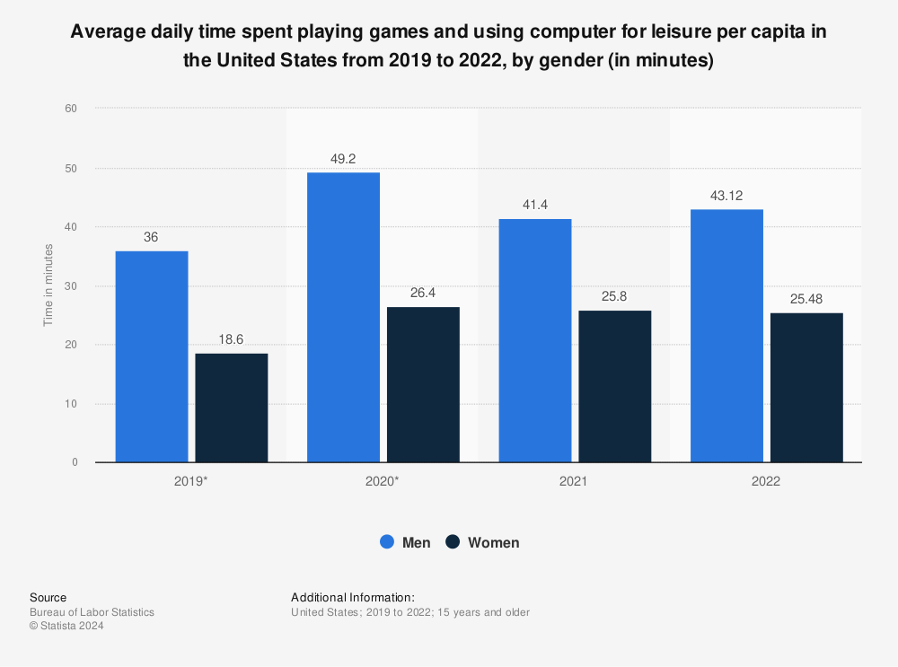 Statistic: Average daily time spent playing games and using computer for leisure per capita in the United States from 2019 to 2020, by gender (in minutes) | Statista
