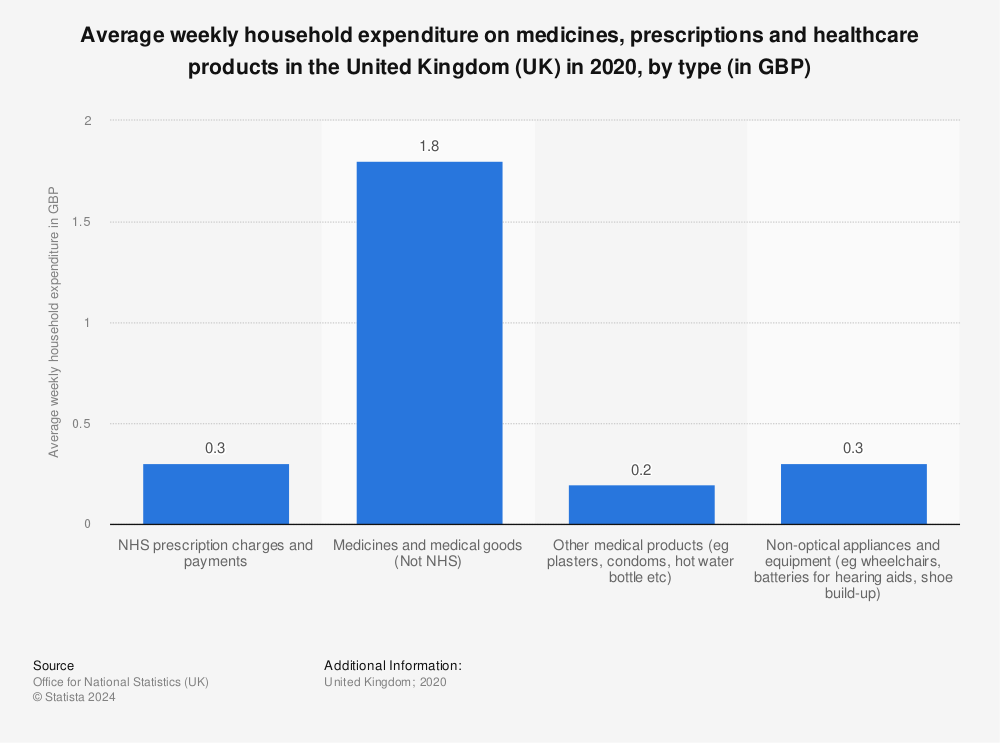 Statistic: Average weekly household expenditure on medicines, prescriptions and healthcare products in the United Kingdom (UK) in 2020, by type (in GBP) | Statista