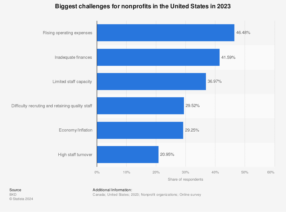 Statistic: Biggest challenges for nonprofits in the United States in 2022  | Statista