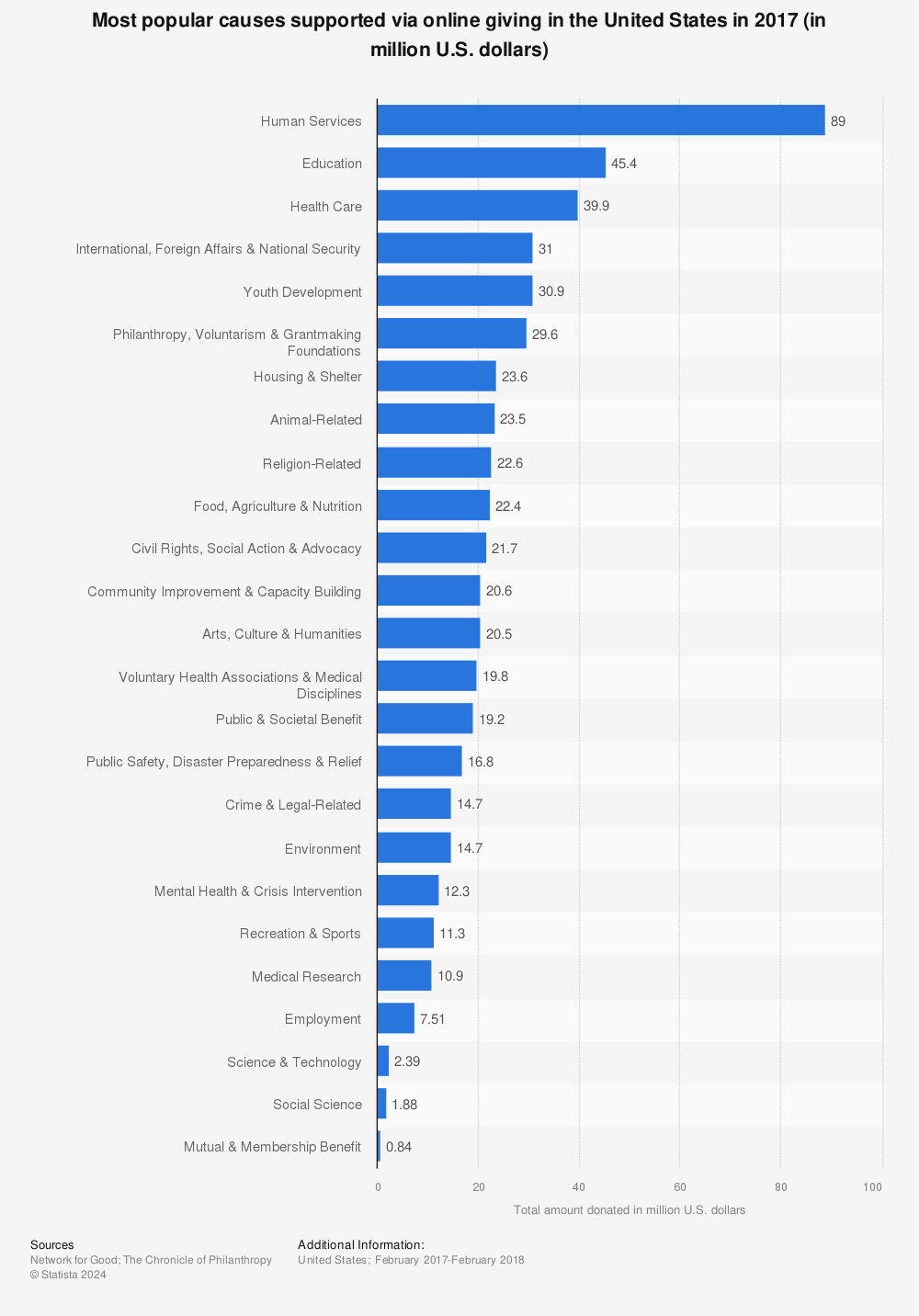 Statistic: Most popular causes supported via online giving in the United States in 2017 (in million U.S. dollars) | Statista