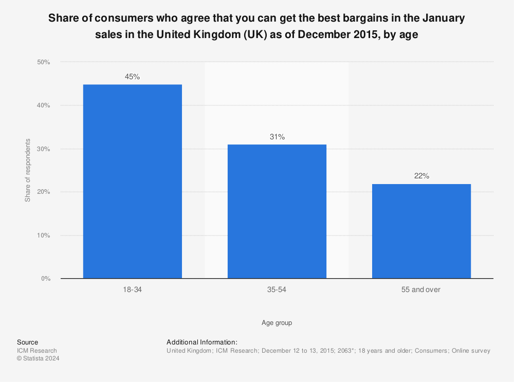 Statistic: Share of consumers who agree that you can get the best bargains in the January sales in the United Kingdom (UK) as of December 2015, by age | Statista