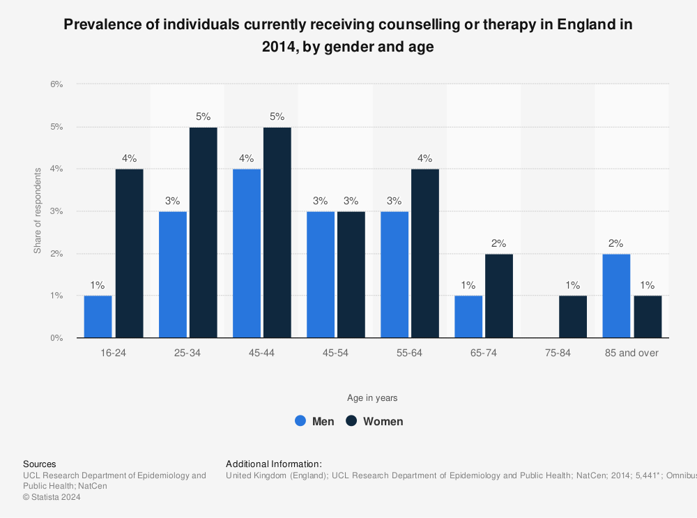 Statistic: Prevalence of individuals currently receiving counselling or therapy in England in 2014, by gender and age | Statista