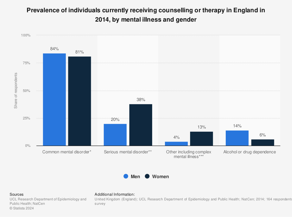 Statistic: Prevalence of individuals currently receiving counselling or therapy in England in 2014, by mental illness and gender | Statista