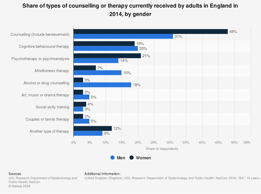 Statistic: Share of types of counselling or therapy currently received by adults in England in 2014, by gender | Statista