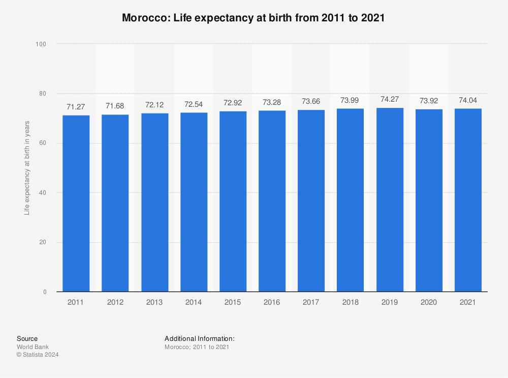 Statistic: Morocco: Life expectancy at birth from 2009 to 2019 | Statista