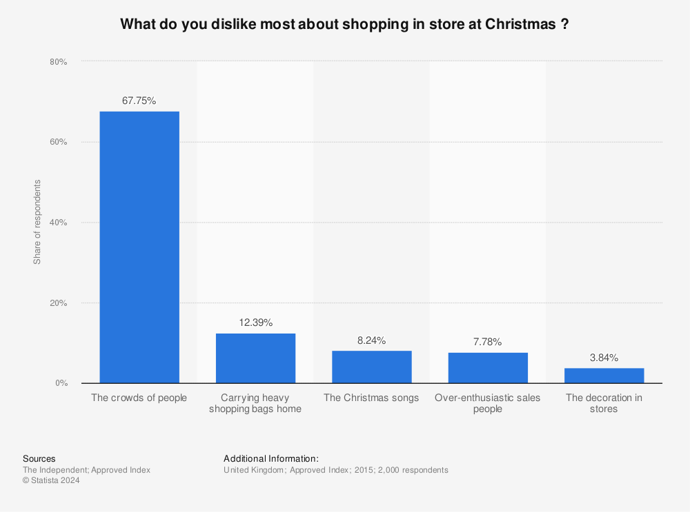 Statistic: What do you dislike most about shopping in store at Christmas ? | Statista