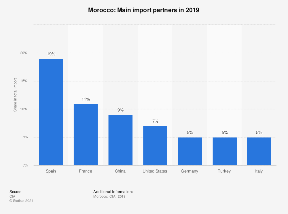 Statistic: Morocco: Main import partners in 2019 | Statista