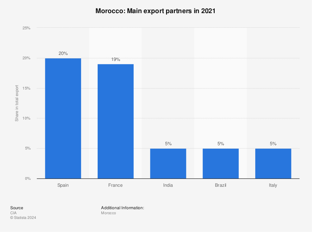 Statistic: Morocco: Main export partners in 2019 | Statista