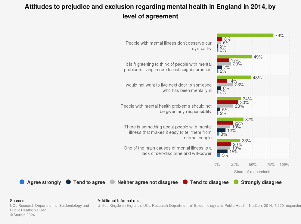 Statistic: Attitudes to prejudice and exclusion regarding mental health in England in 2014, by level of agreement | Statista