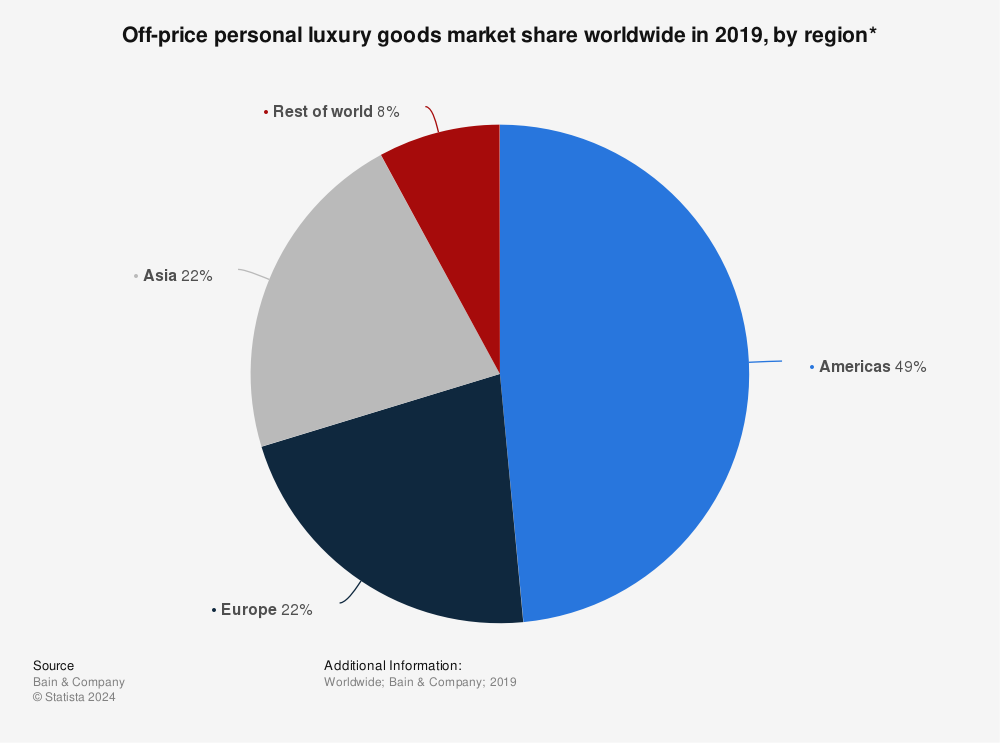 Statistic: Off-price personal luxury goods market share worldwide in 2019, by region* | Statista