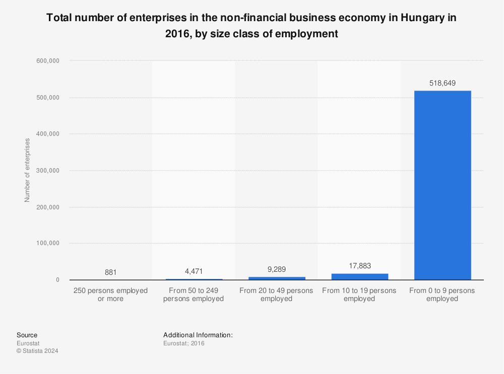 Statistic: Total number of enterprises in the non-financial business economy in Hungary in 2016, by size class of employment | Statista