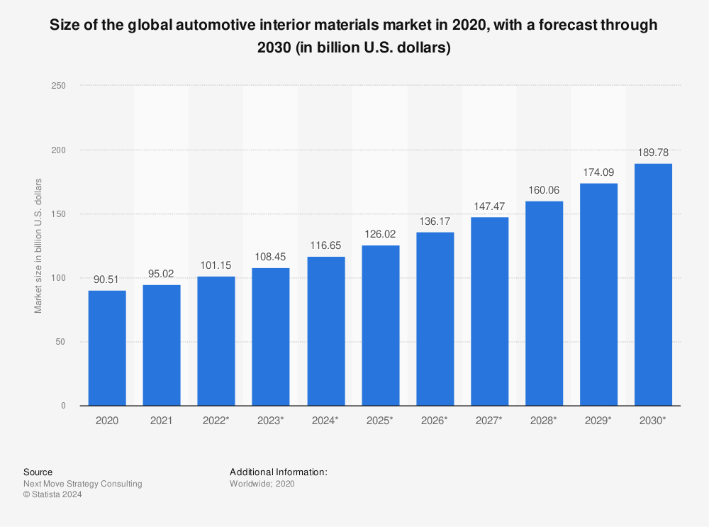 Statistic: Size of the global automotive interior materials market in 2020, with a forecast through 2030 (in billion U.S. dollars) | Statista