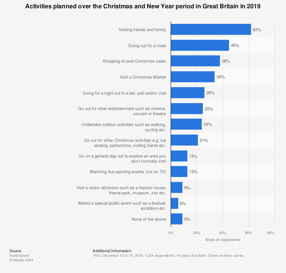 Statistic: Activities planned over the Christmas and New Year period in Great Britain in 2019 | Statista