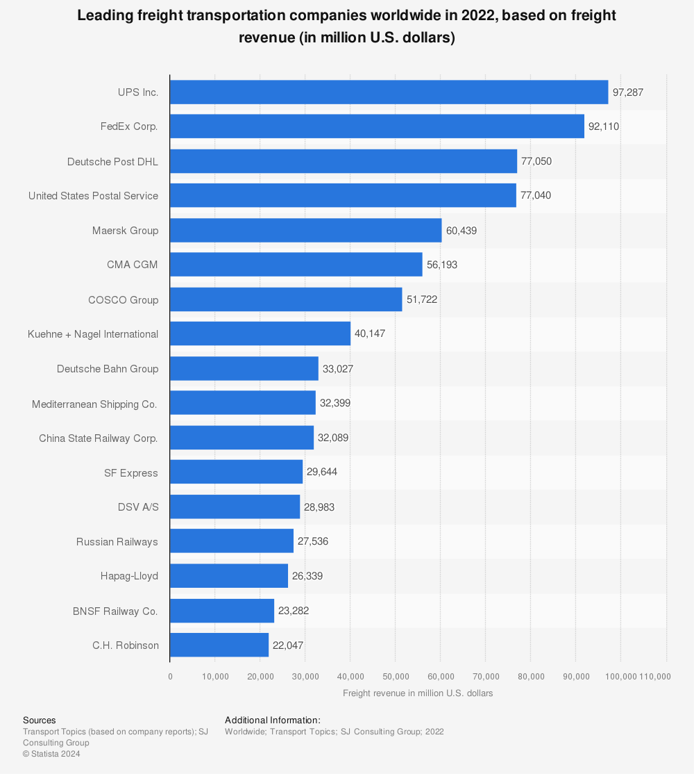 Statistic: Leading freight transportation companies worldwide in 2020, based on freight revenue (in million U.S. dollars) | Statista