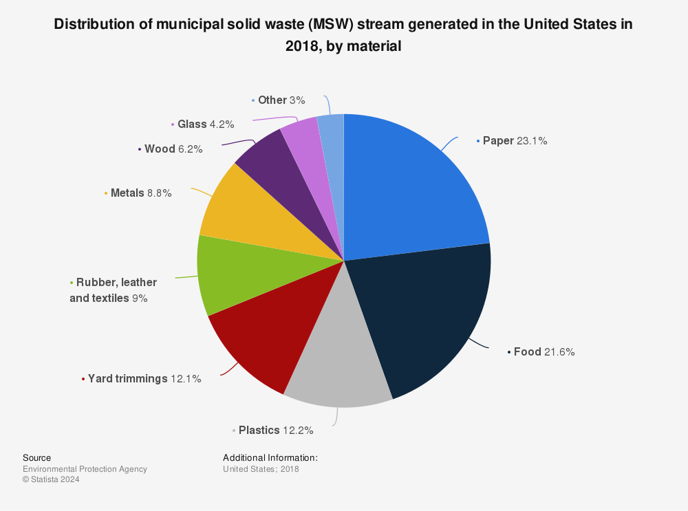 Statistic: Distribution of municipal solid waste (MSW) stream generated in the United States in 2018, by material | Statista