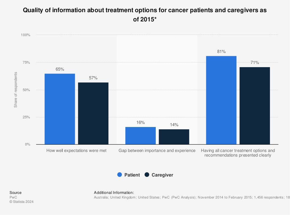 Statistic: Quality of information about treatment options for cancer patients and caregivers as of 2015* | Statista