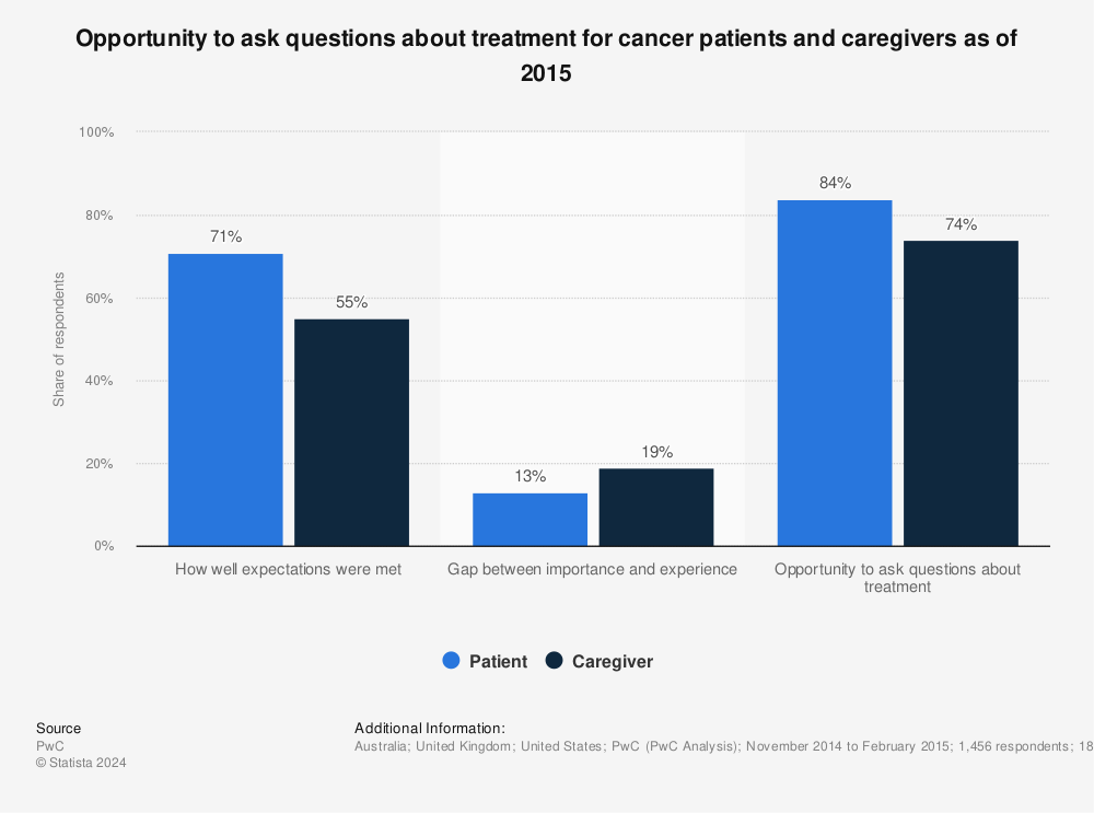 Statistic: Opportunity to ask questions about treatment for cancer patients and caregivers as of 2015 | Statista