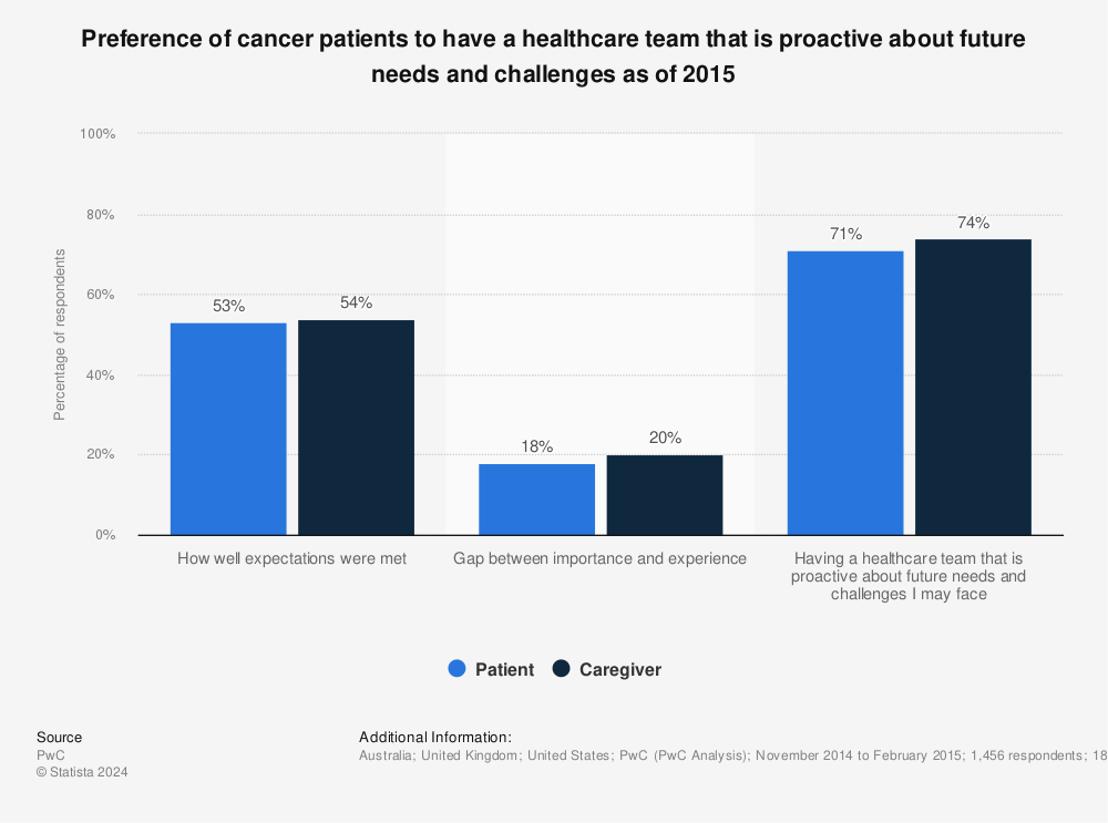 Statistic: Preference of cancer patients to have a healthcare team that is proactive about future needs and challenges as of 2015 | Statista