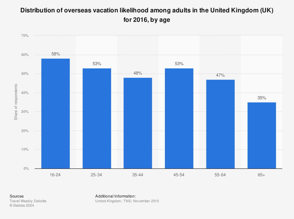 Statistic: Distribution of overseas vacation likelihood among adults in the United Kingdom (UK) for 2016, by age | Statista