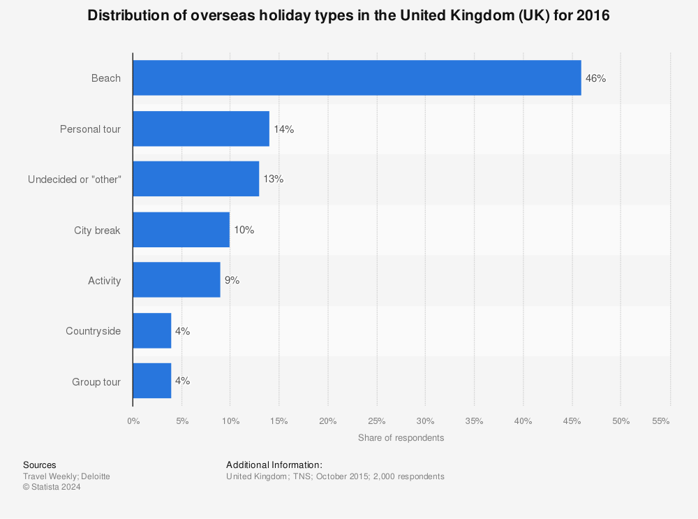 Statistic: Distribution of overseas holiday types in the United Kingdom (UK) for 2016 | Statista
