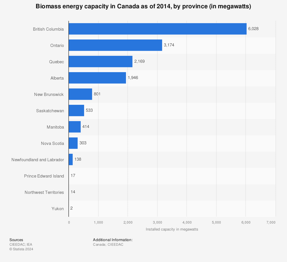 Statistic: Biomass energy capacity in Canada as of 2014, by province (in megawatts) | Statista