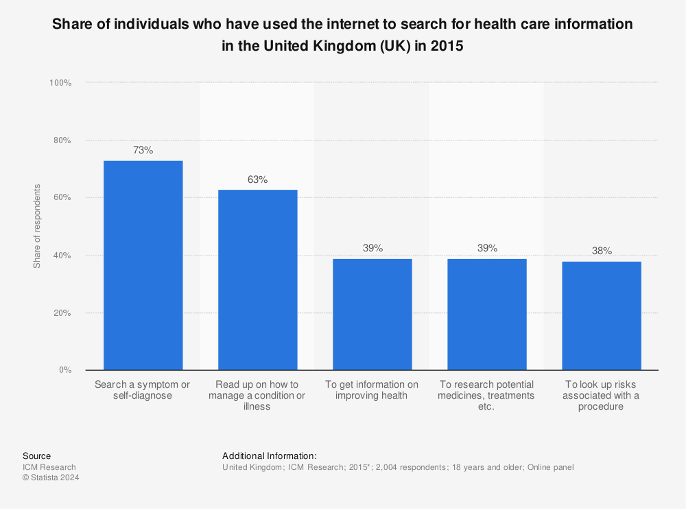 Statistic: Share of individuals who have used the internet to search for health care information in the United Kingdom (UK) in 2015 | Statista