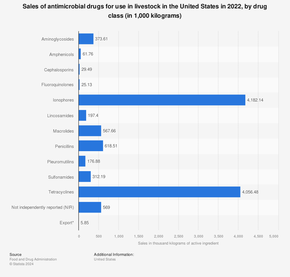 Statistic: Sales of antimicrobial drugs for use in livestock in the United States in 2021, by drug class (in 1,000 kilograms) | Statista