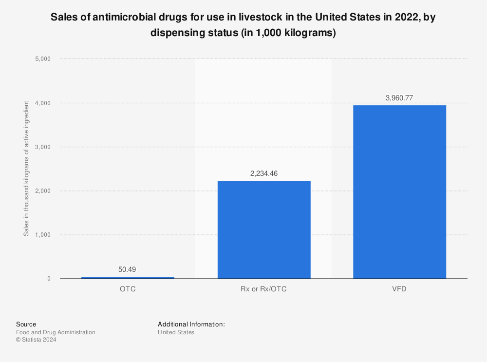 Statistic: Sales of antimicrobial drugs for use in livestock in the United States in 2021, by dispensing status (in 1,000 kilograms) | Statista