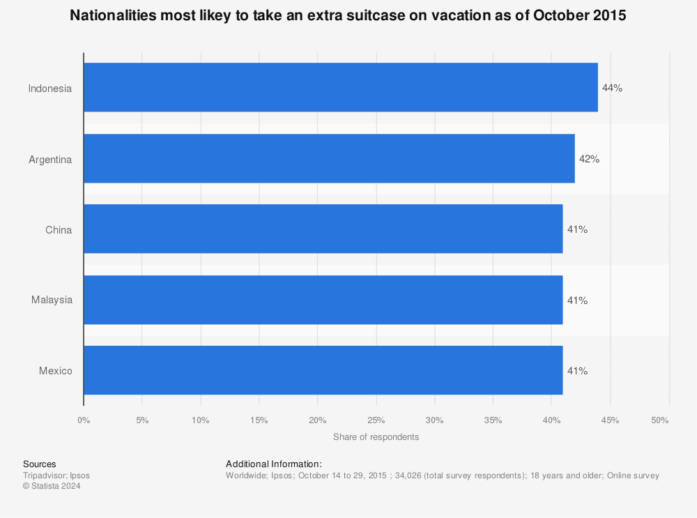 Statistic: Nationalities most likey to take an extra suitcase on vacation as of October 2015 | Statista
