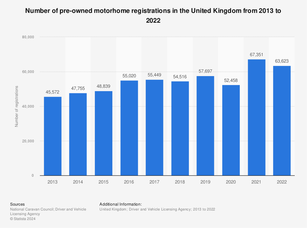 Statistic: Number of pre-owned motorhome registrations in the United Kingdom from 2013 to 2022 | Statista