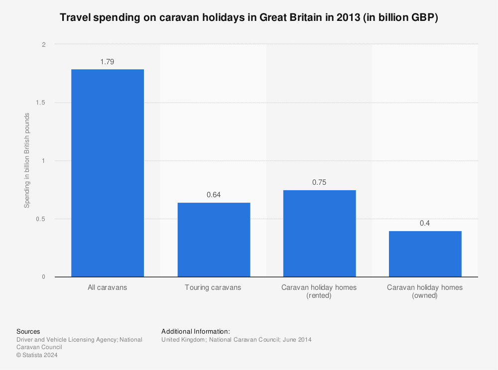 Statistic: Travel spending on caravan holidays in Great Britain in 2013 (in billion GBP) | Statista