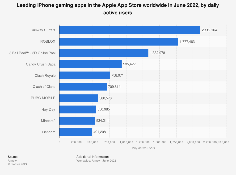 Statistic: Leading iPhone gaming apps in the Apple App Store worldwide in February 2022, by daily active users (in millions) | Statista